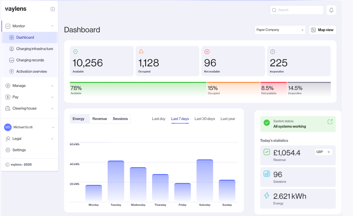 The vaylens charging management dashboard showing charger availability, weekly energy use and today's revenue in pounds